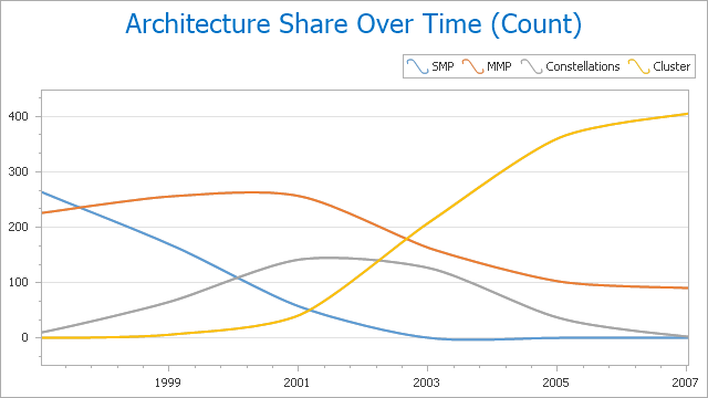 Devexpress Chart Control Example