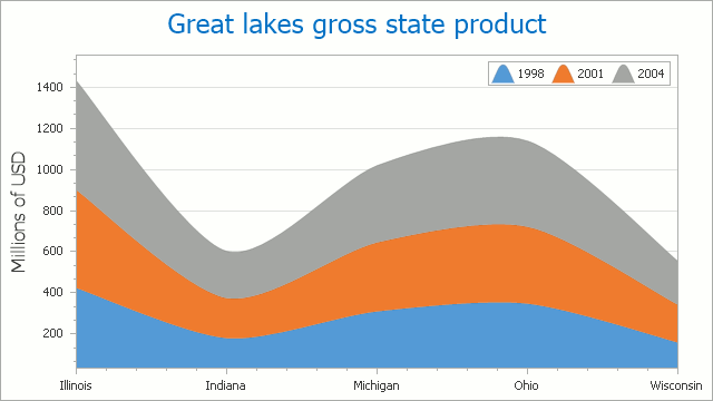 Spline Area Chart