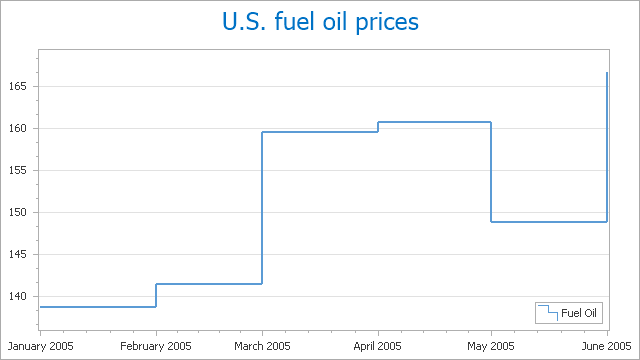 Devexpress Line Chart Example