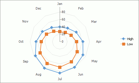 spreadsheet-chart-radar-with-markers