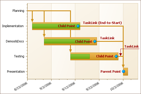 Devexpress Gantt Chart