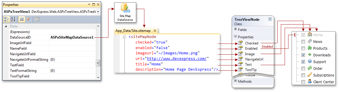 TreeView - Binding to SiteMap