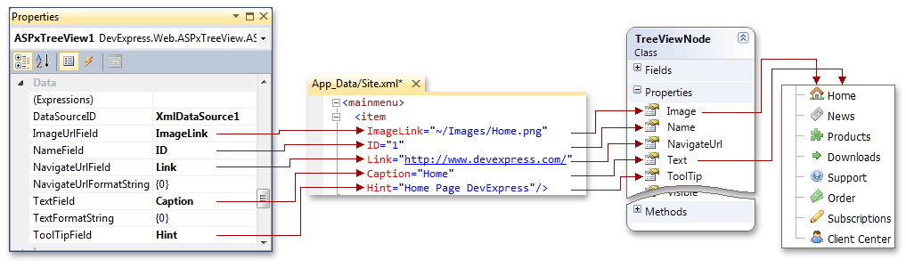 TreeView - Data-related Properties