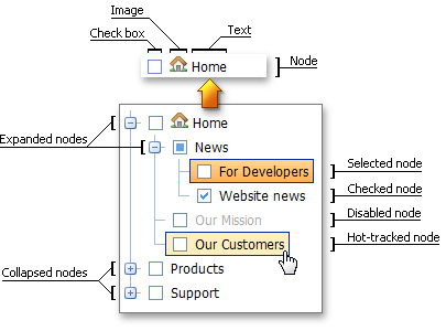 TreeViev - Node