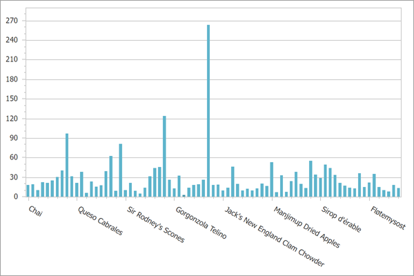 UnfilteredChart