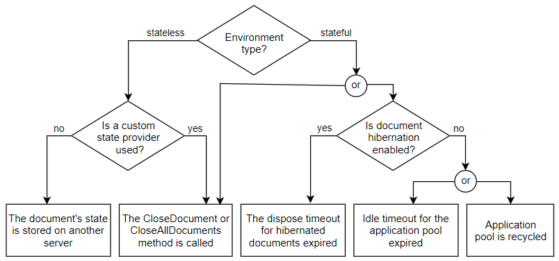 Idle Session Time out in React. The session of a web app is one of