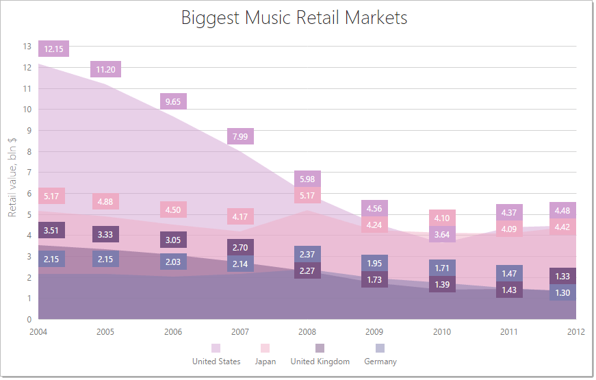 BootstrapChart-Series-Area