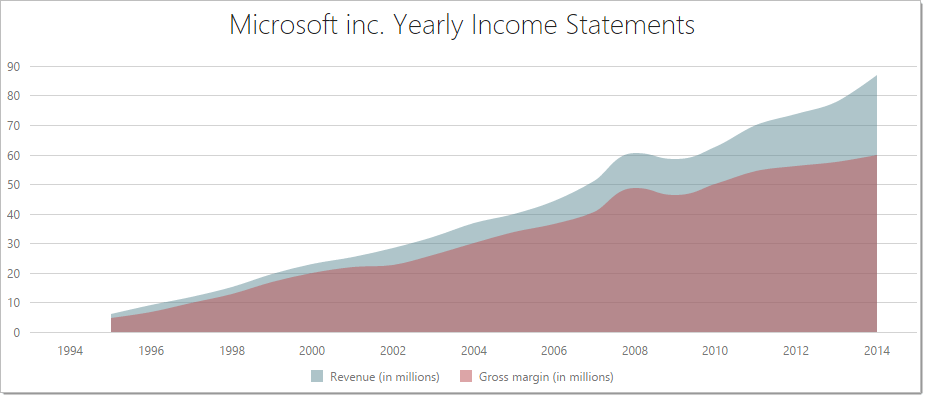 BootstrapChart-Series-SplineArea