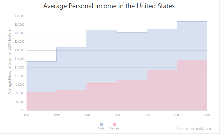 BootstrapChart-Series-StepArea