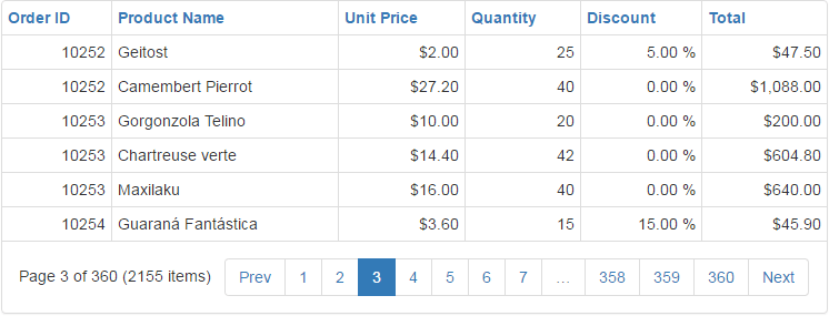 BootstrapCustomUnboundColumnData