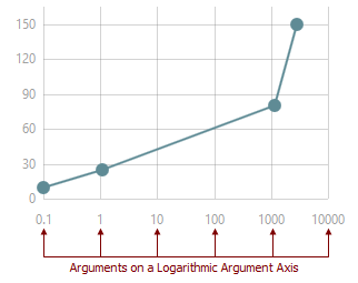 BootstrapChart-LogarithmicAxes