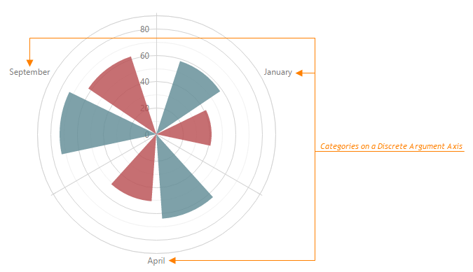 BootstrapPolarChart-DiscreteAxes