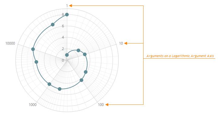 BootstrapPolarChart-LogarithmicAxes