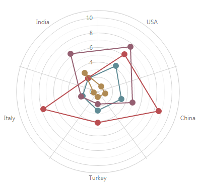 BootstrapPolarChart-Series-Line