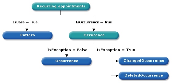 Recurrence_schema