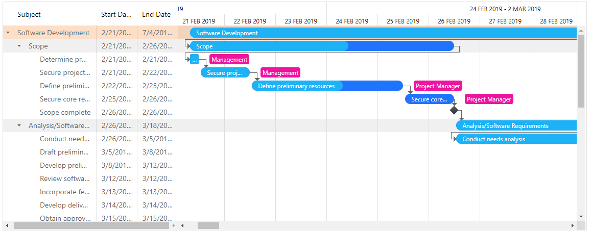 Gantt overview