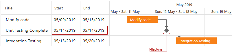 Gantt milestone