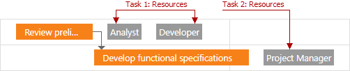 Gantt task with multiple resources