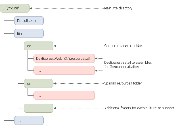 Localization_ASP