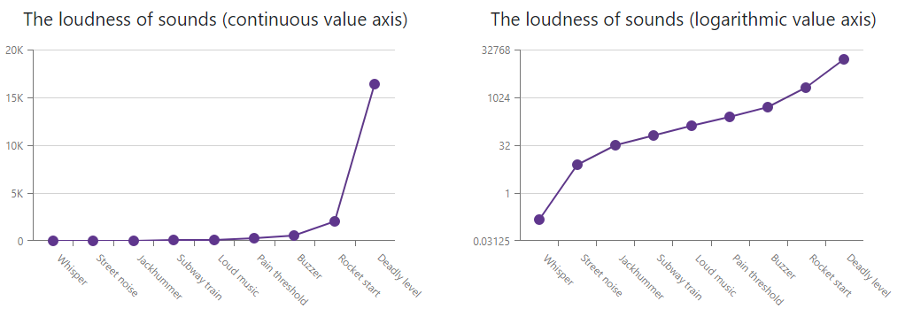 Chart Axis Types