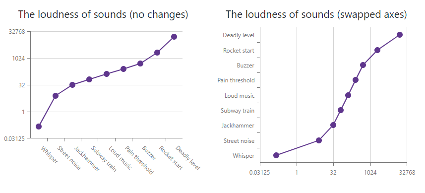 Chart Rotated