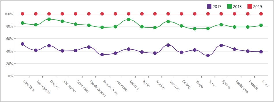 Chart Full Stacked Spline Series