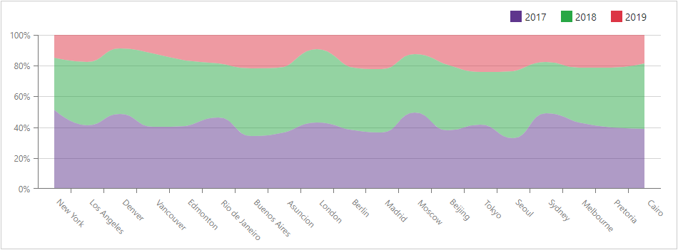 Chart Full Stacked Spline Area Series