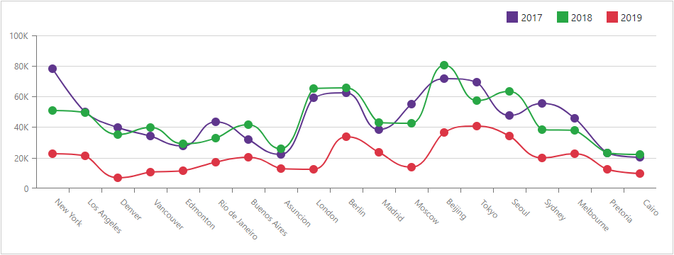 Chart Spline Series