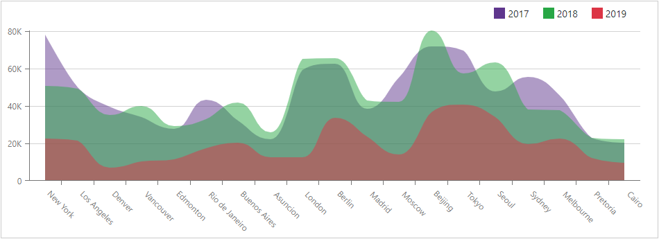 Chart Spline Area Series