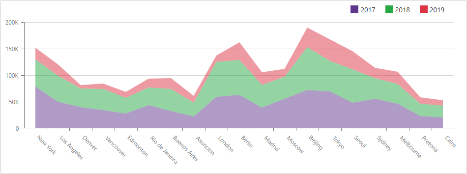 Chart Stacked Area Series