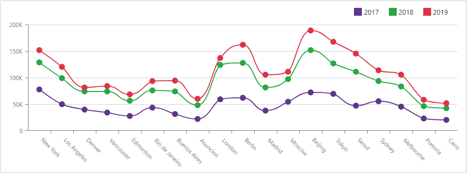 Chart Stacked Spline Series