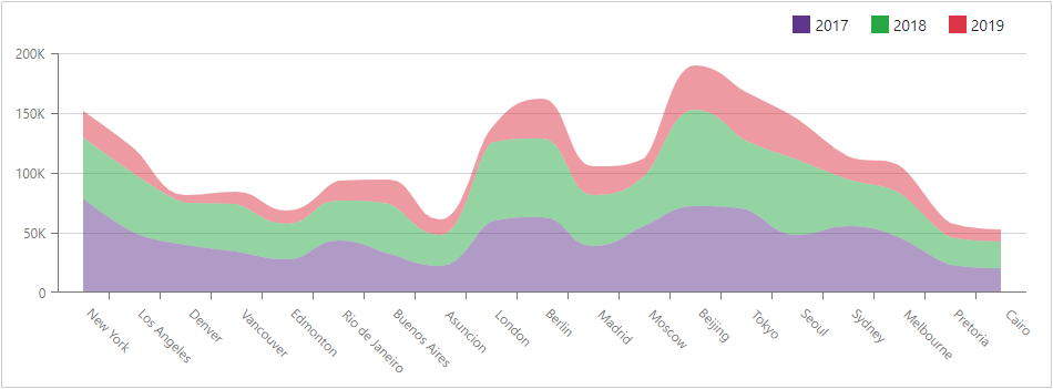 Chart Stacked Spline Area Series