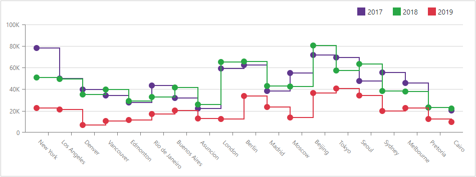 Chart Step Line Series