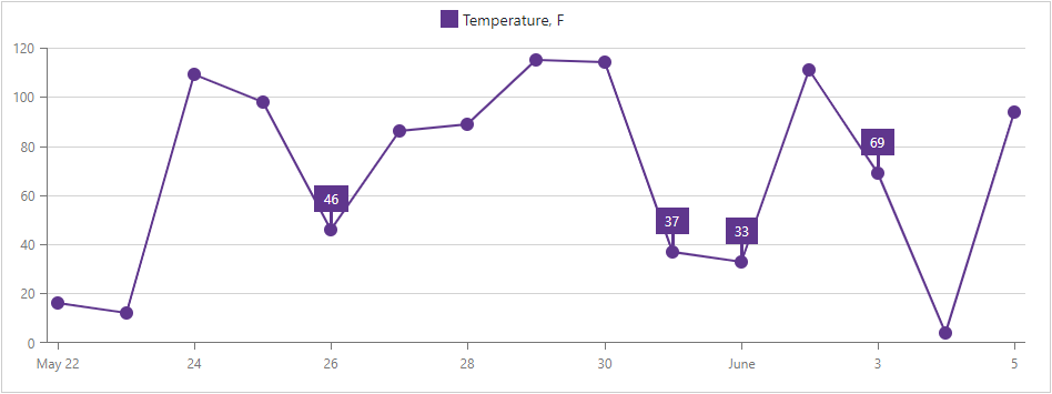 Charts - Series labels