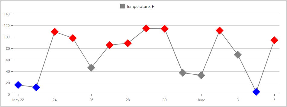 Charts - Series point