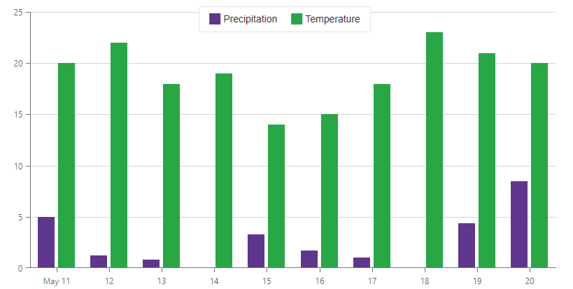 Chart size modification