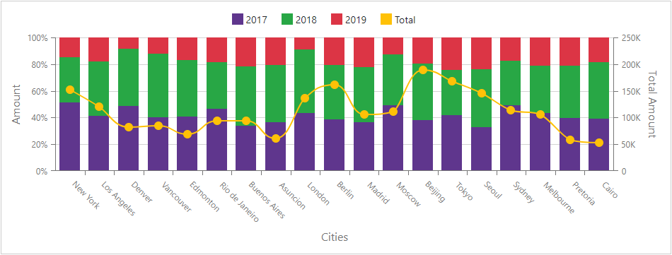 Charts - Value axis position