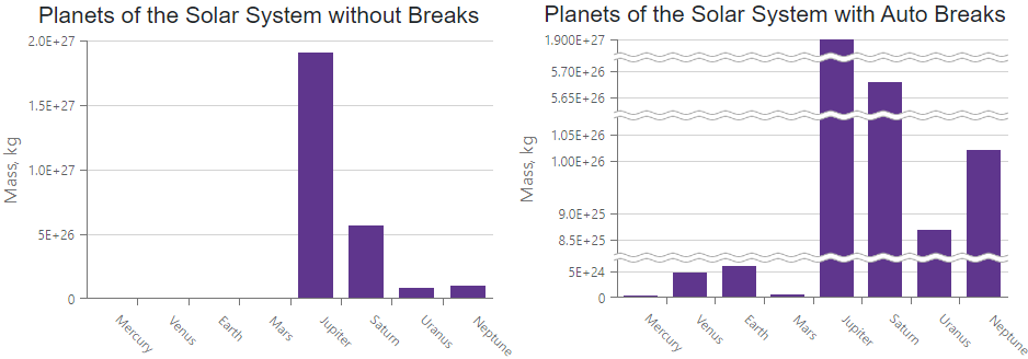 No Breaks vs Autobreaks