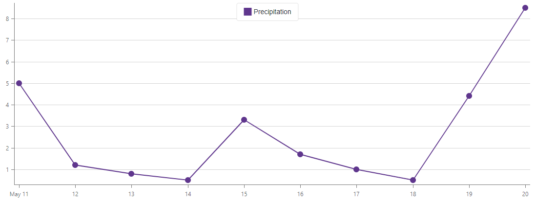 Charts - Axis - End of Tick - False