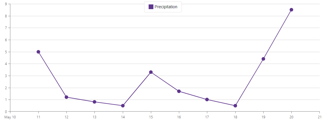 Charts - Axis - End of Tick - True