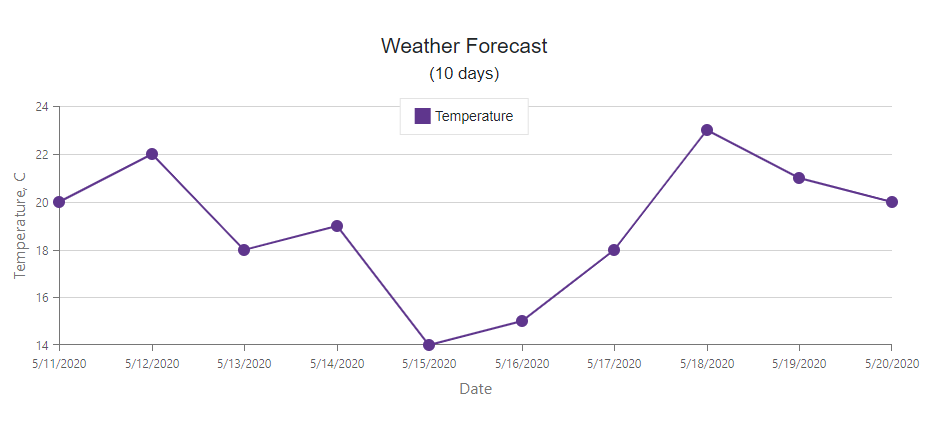 Charts - Side Margin False