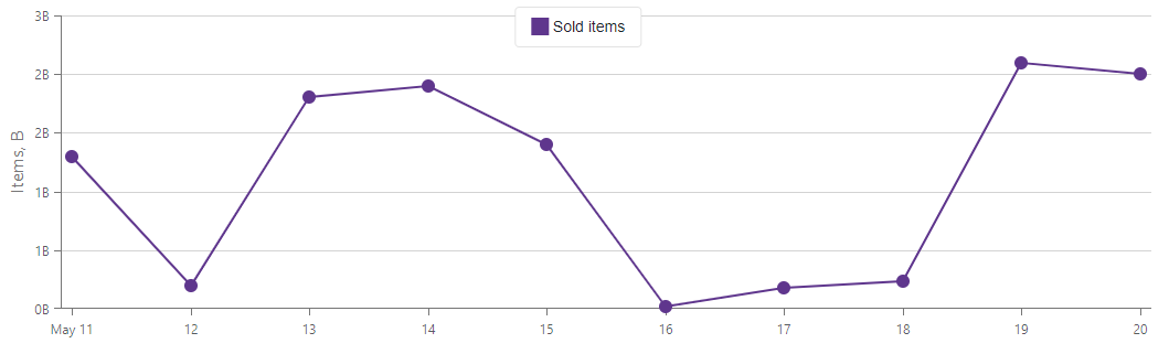 Formatted Y axis