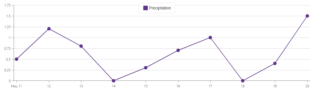 Formatted Y axis