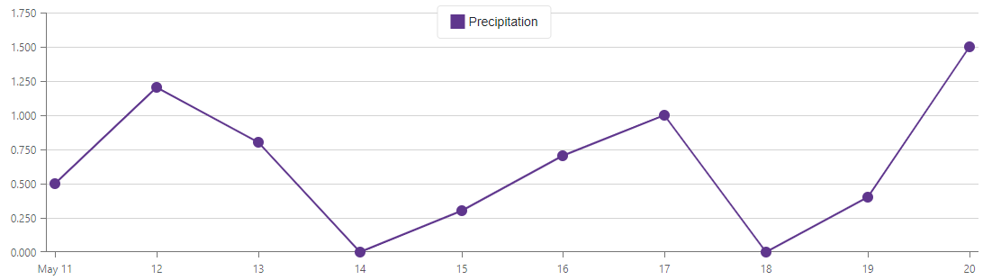 Formatted Y axis with precision