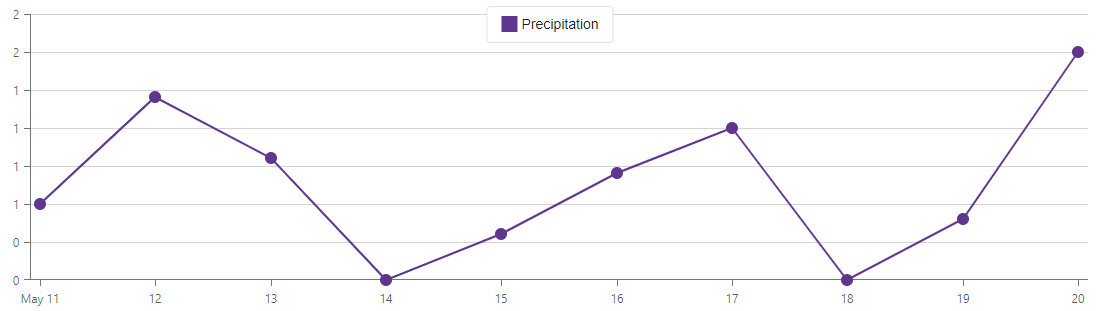 Formatted Y axis