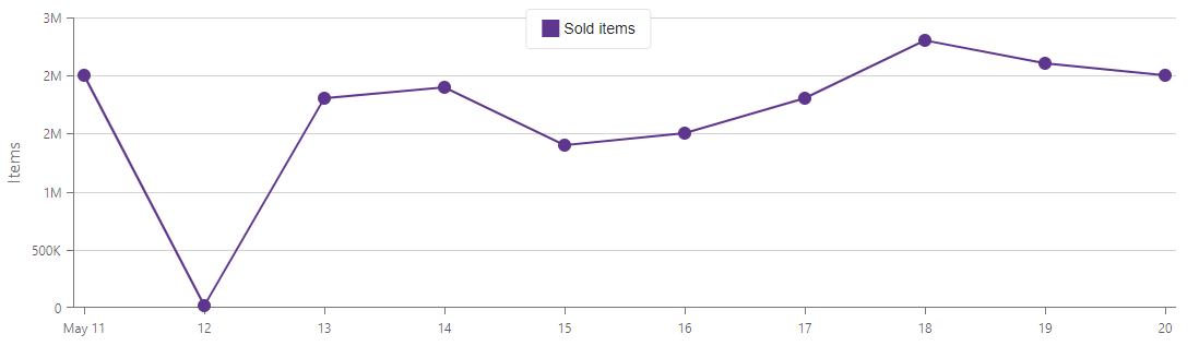 Formatted Y axis