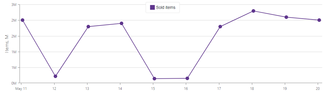 Formatted Y axis