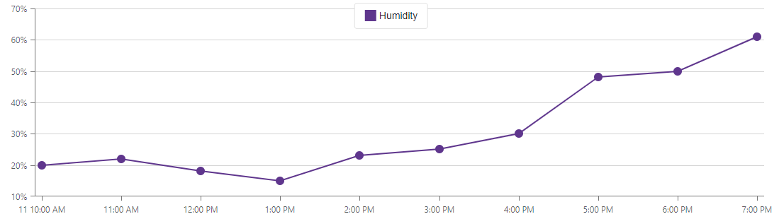 Formatted Y axis