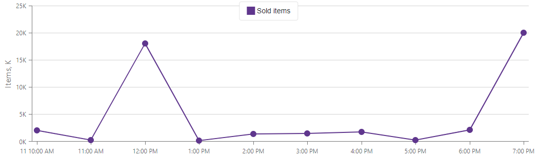 Formatted Y axis