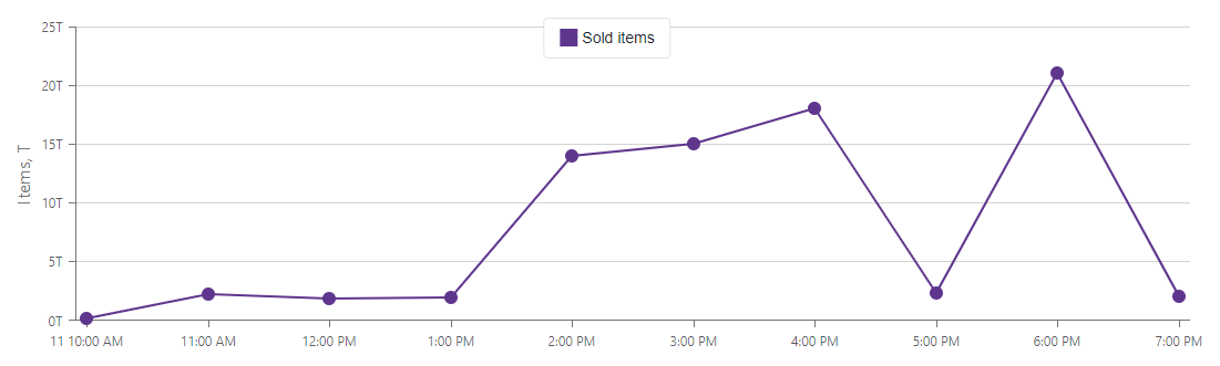 Formatted Y axis